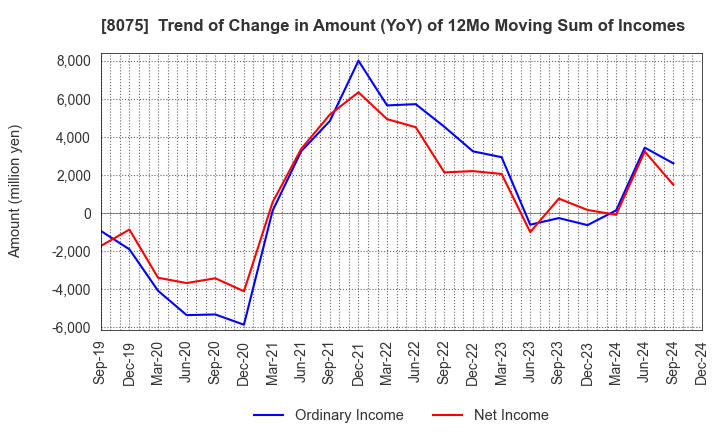 8075 Shinsho Corporation: Trend of Change in Amount (YoY) of 12Mo Moving Sum of Incomes