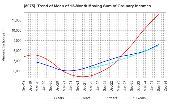 8075 Shinsho Corporation: Trend of Mean of 12-Month Moving Sum of Ordinary Incomes