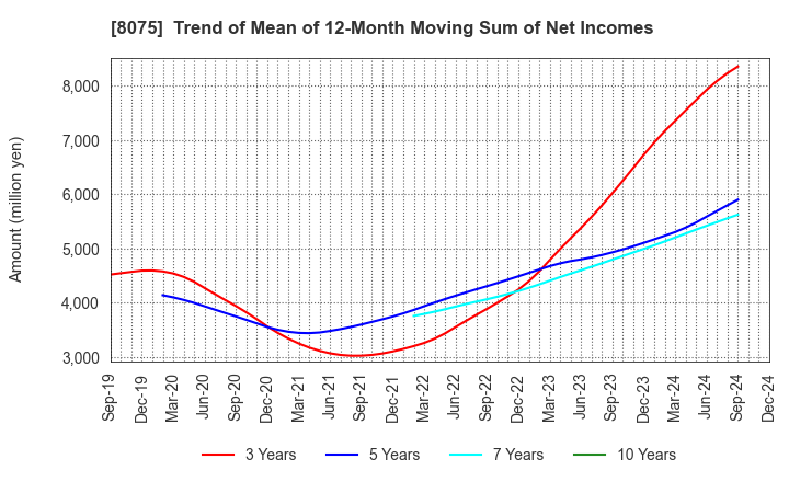 8075 Shinsho Corporation: Trend of Mean of 12-Month Moving Sum of Net Incomes