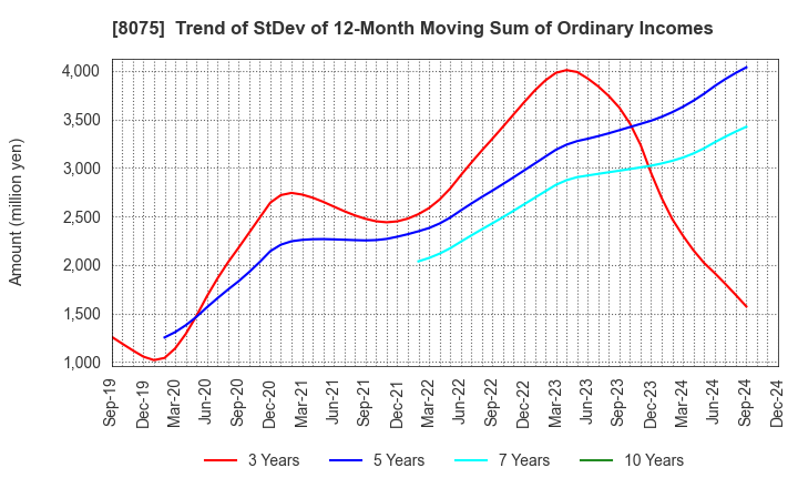 8075 Shinsho Corporation: Trend of StDev of 12-Month Moving Sum of Ordinary Incomes