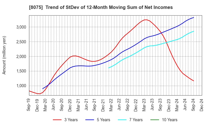 8075 Shinsho Corporation: Trend of StDev of 12-Month Moving Sum of Net Incomes