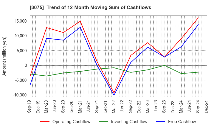 8075 Shinsho Corporation: Trend of 12-Month Moving Sum of Cashflows