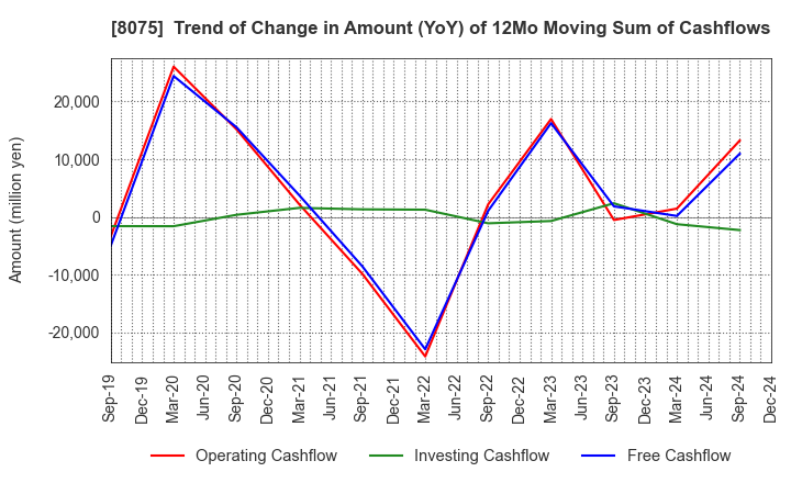 8075 Shinsho Corporation: Trend of Change in Amount (YoY) of 12Mo Moving Sum of Cashflows