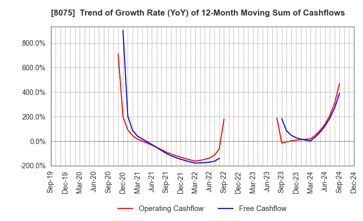 8075 Shinsho Corporation: Trend of Growth Rate (YoY) of 12-Month Moving Sum of Cashflows