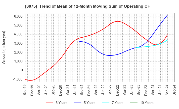 8075 Shinsho Corporation: Trend of Mean of 12-Month Moving Sum of Operating CF