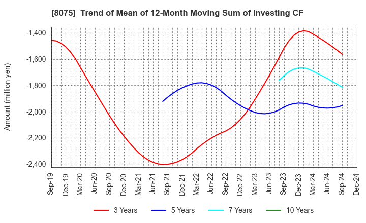 8075 Shinsho Corporation: Trend of Mean of 12-Month Moving Sum of Investing CF