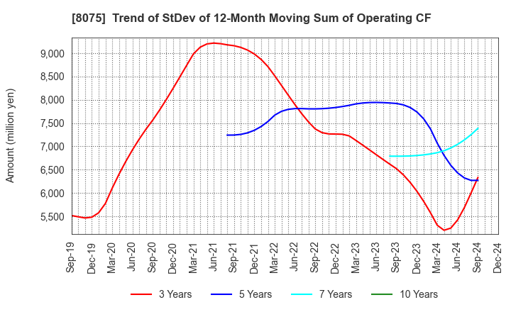 8075 Shinsho Corporation: Trend of StDev of 12-Month Moving Sum of Operating CF