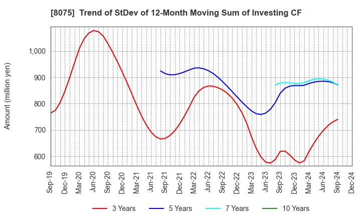 8075 Shinsho Corporation: Trend of StDev of 12-Month Moving Sum of Investing CF