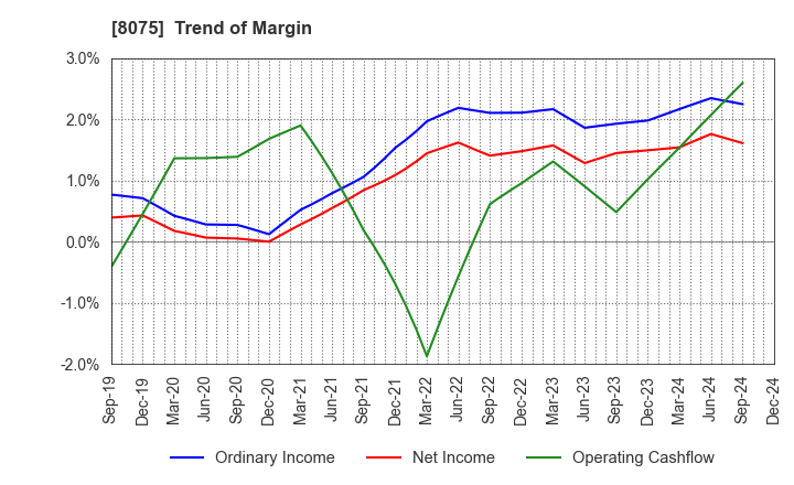 8075 Shinsho Corporation: Trend of Margin