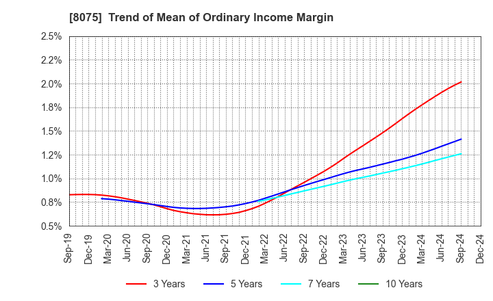 8075 Shinsho Corporation: Trend of Mean of Ordinary Income Margin