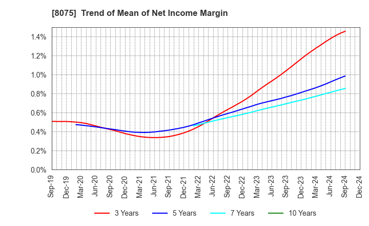 8075 Shinsho Corporation: Trend of Mean of Net Income Margin