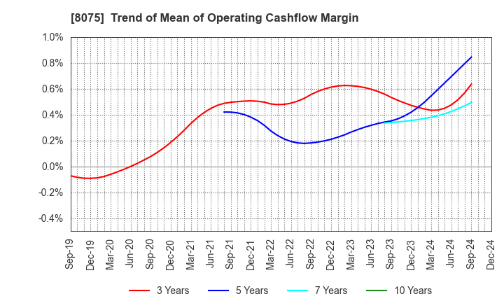 8075 Shinsho Corporation: Trend of Mean of Operating Cashflow Margin