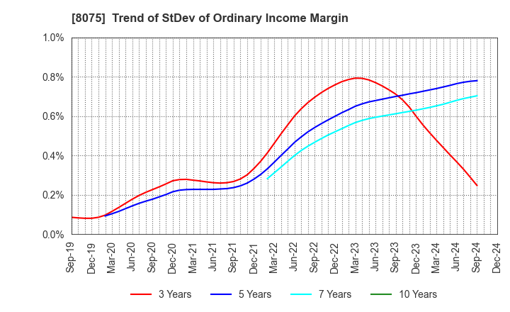 8075 Shinsho Corporation: Trend of StDev of Ordinary Income Margin