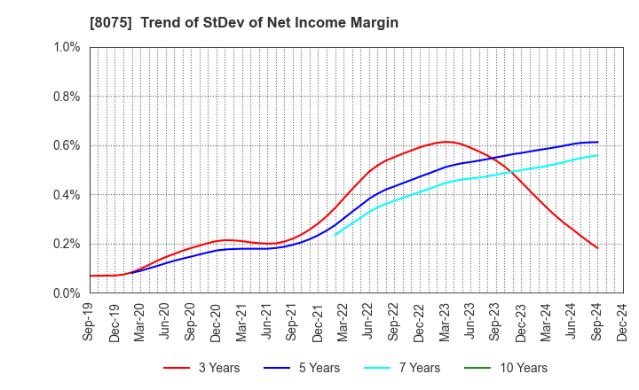 8075 Shinsho Corporation: Trend of StDev of Net Income Margin