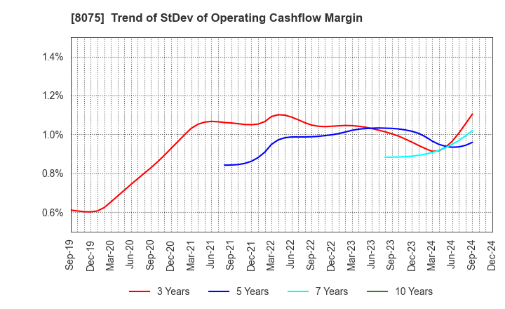 8075 Shinsho Corporation: Trend of StDev of Operating Cashflow Margin