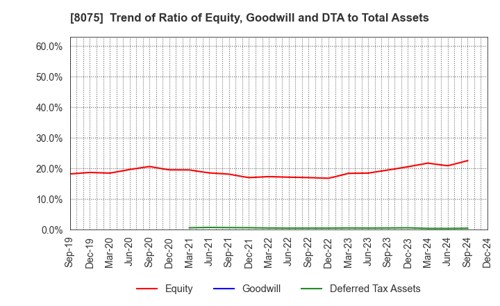 8075 Shinsho Corporation: Trend of Ratio of Equity, Goodwill and DTA to Total Assets