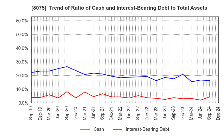 8075 Shinsho Corporation: Trend of Ratio of Cash and Interest-Bearing Debt to Total Assets