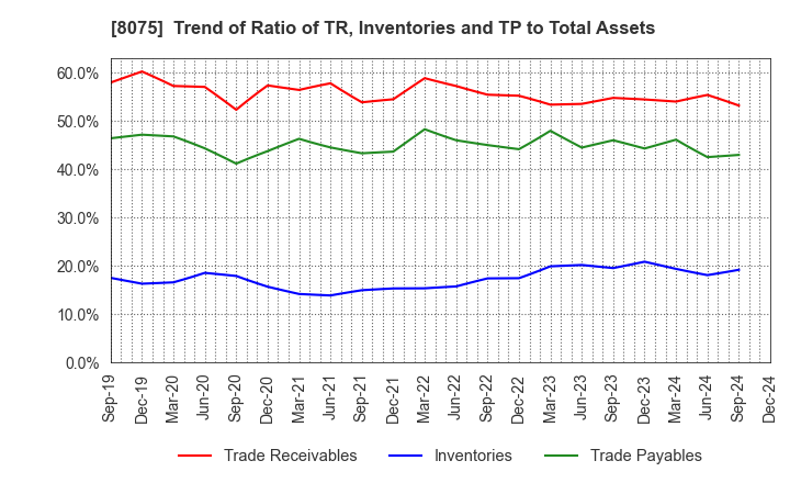 8075 Shinsho Corporation: Trend of Ratio of TR, Inventories and TP to Total Assets