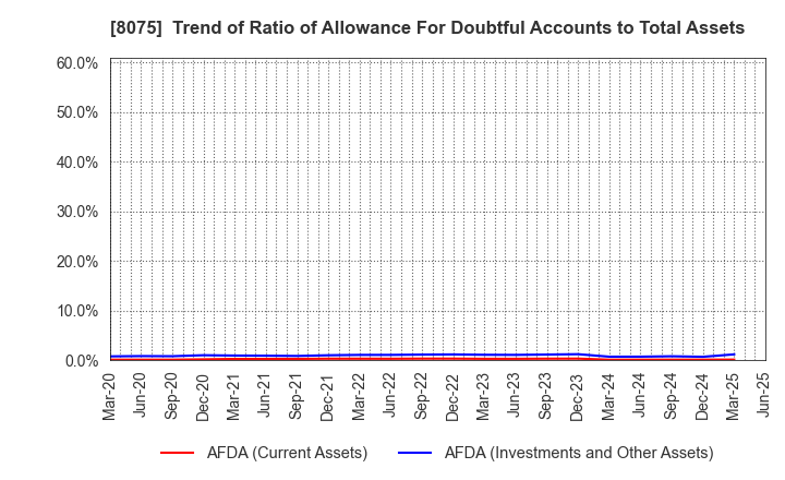 8075 Shinsho Corporation: Trend of Ratio of Allowance For Doubtful Accounts to Total Assets