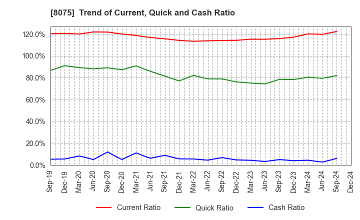 8075 Shinsho Corporation: Trend of Current, Quick and Cash Ratio