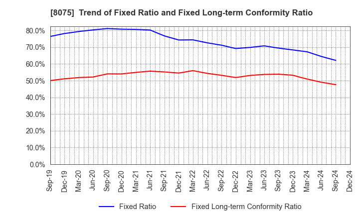 8075 Shinsho Corporation: Trend of Fixed Ratio and Fixed Long-term Conformity Ratio