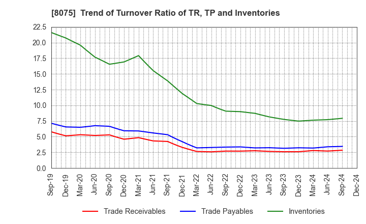 8075 Shinsho Corporation: Trend of Turnover Ratio of TR, TP and Inventories