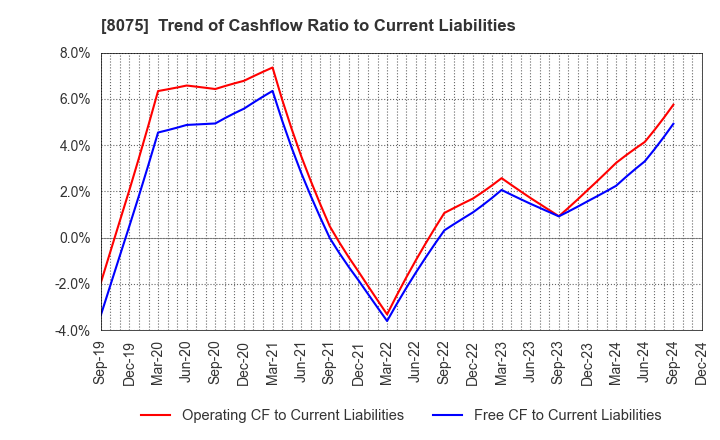 8075 Shinsho Corporation: Trend of Cashflow Ratio to Current Liabilities