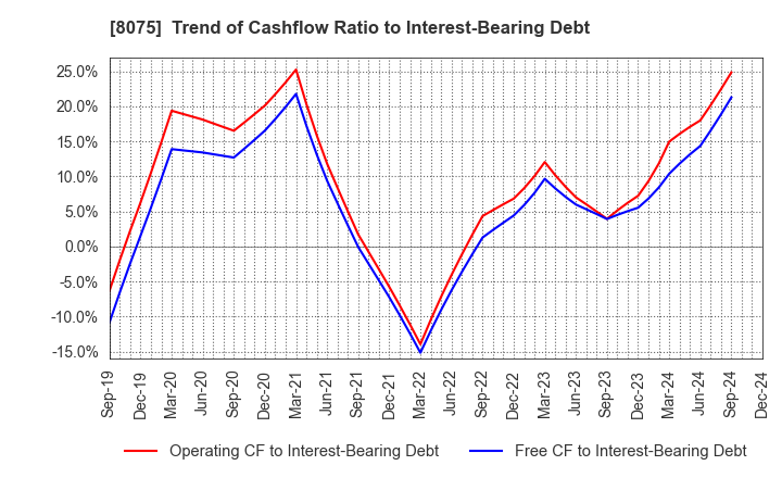 8075 Shinsho Corporation: Trend of Cashflow Ratio to Interest-Bearing Debt