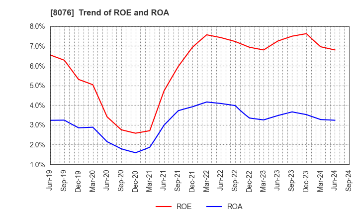 8076 CANOX CORPORATION: Trend of ROE and ROA