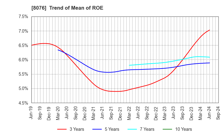 8076 CANOX CORPORATION: Trend of Mean of ROE