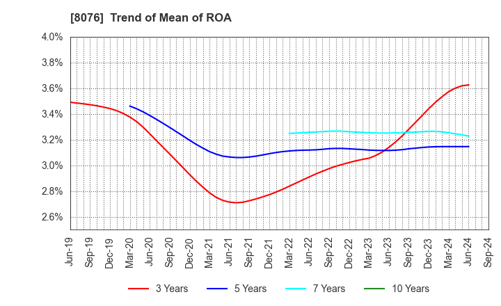 8076 CANOX CORPORATION: Trend of Mean of ROA