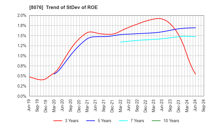 8076 CANOX CORPORATION: Trend of StDev of ROE