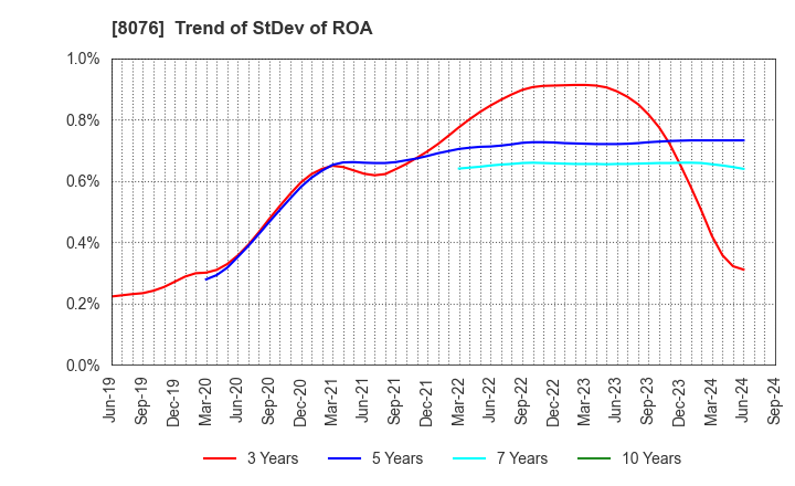 8076 CANOX CORPORATION: Trend of StDev of ROA