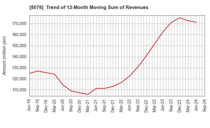 8076 CANOX CORPORATION: Trend of 12-Month Moving Sum of Revenues