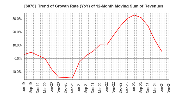 8076 CANOX CORPORATION: Trend of Growth Rate (YoY) of 12-Month Moving Sum of Revenues