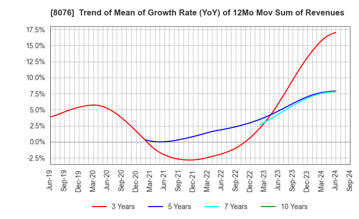 8076 CANOX CORPORATION: Trend of Mean of Growth Rate (YoY) of 12Mo Mov Sum of Revenues