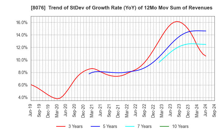 8076 CANOX CORPORATION: Trend of StDev of Growth Rate (YoY) of 12Mo Mov Sum of Revenues