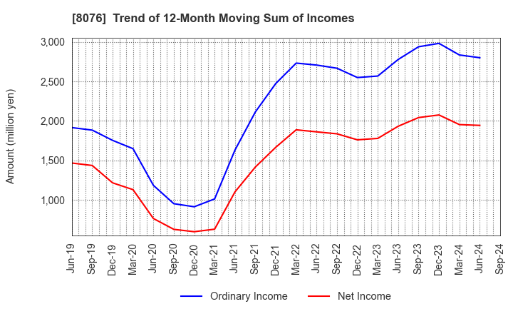 8076 CANOX CORPORATION: Trend of 12-Month Moving Sum of Incomes