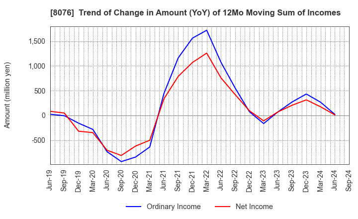 8076 CANOX CORPORATION: Trend of Change in Amount (YoY) of 12Mo Moving Sum of Incomes