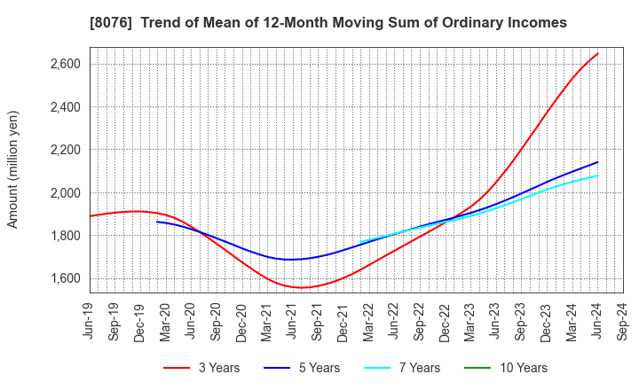 8076 CANOX CORPORATION: Trend of Mean of 12-Month Moving Sum of Ordinary Incomes