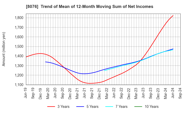 8076 CANOX CORPORATION: Trend of Mean of 12-Month Moving Sum of Net Incomes