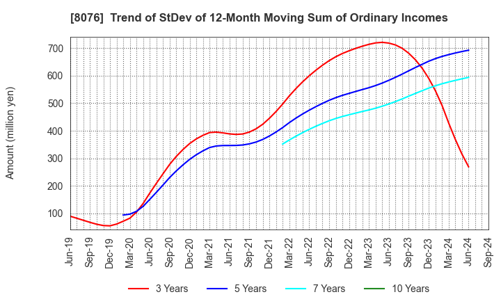 8076 CANOX CORPORATION: Trend of StDev of 12-Month Moving Sum of Ordinary Incomes