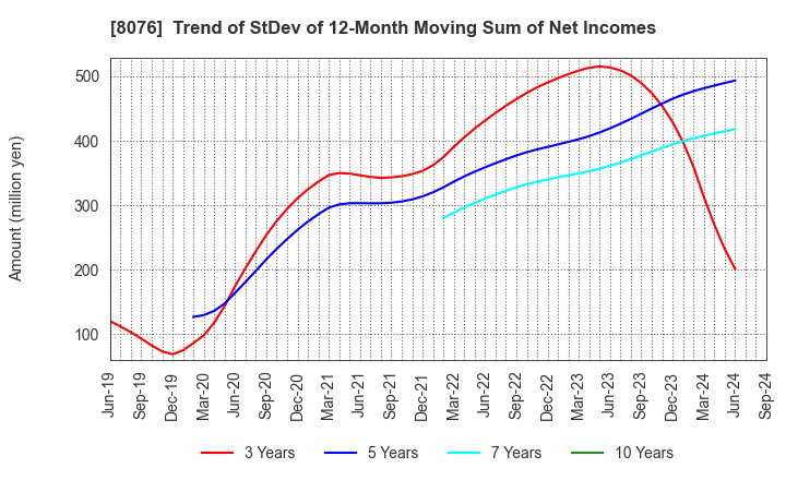 8076 CANOX CORPORATION: Trend of StDev of 12-Month Moving Sum of Net Incomes