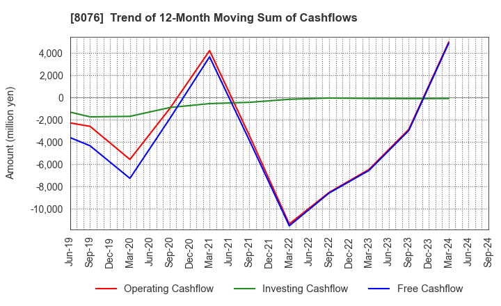 8076 CANOX CORPORATION: Trend of 12-Month Moving Sum of Cashflows