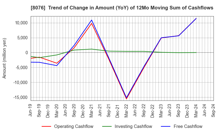 8076 CANOX CORPORATION: Trend of Change in Amount (YoY) of 12Mo Moving Sum of Cashflows