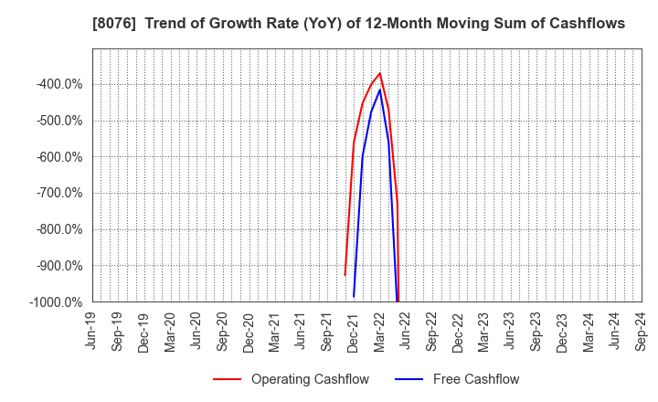 8076 CANOX CORPORATION: Trend of Growth Rate (YoY) of 12-Month Moving Sum of Cashflows