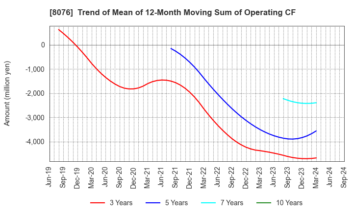 8076 CANOX CORPORATION: Trend of Mean of 12-Month Moving Sum of Operating CF