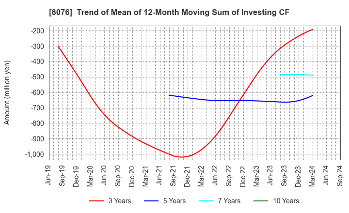 8076 CANOX CORPORATION: Trend of Mean of 12-Month Moving Sum of Investing CF