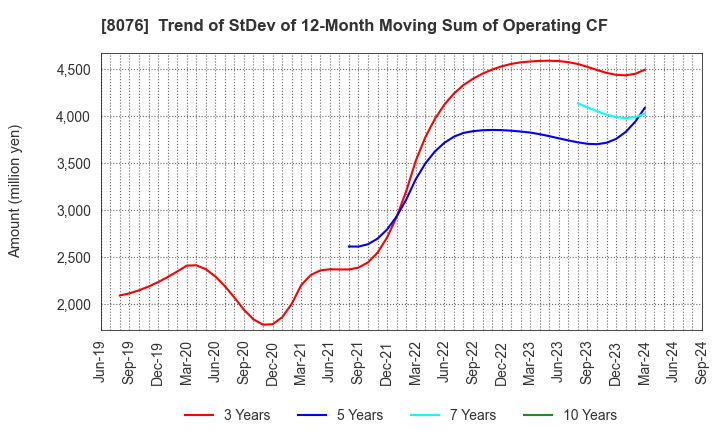 8076 CANOX CORPORATION: Trend of StDev of 12-Month Moving Sum of Operating CF