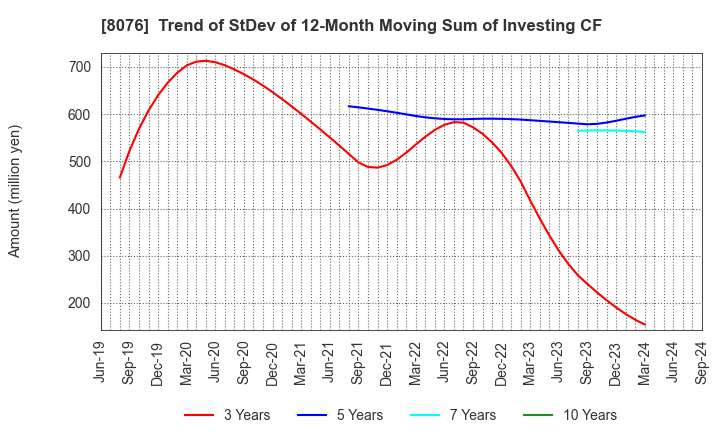 8076 CANOX CORPORATION: Trend of StDev of 12-Month Moving Sum of Investing CF